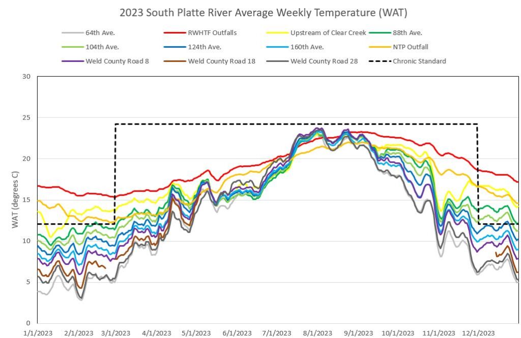 A chart showing the 2023 South Platte River average weekly temperatures.