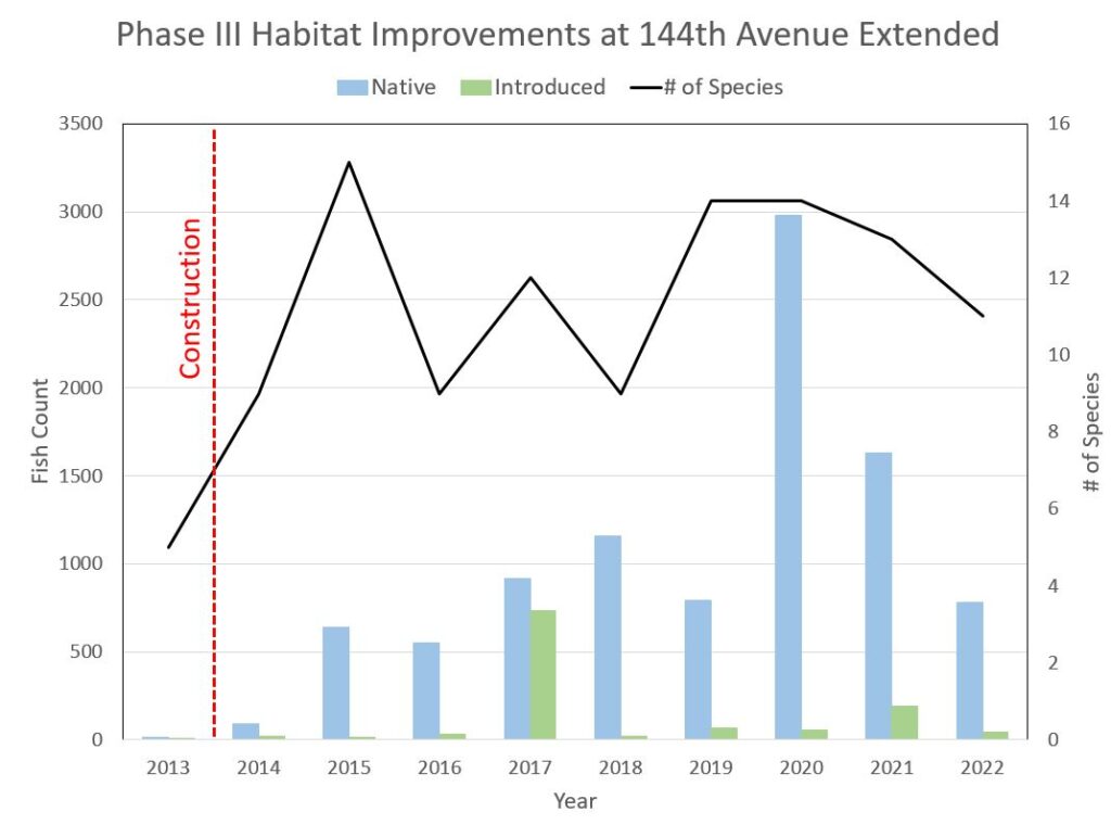 A chart for Phase III Habitat Improvements at 144th Avenue