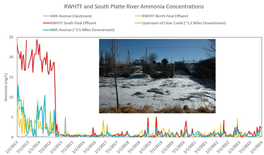 RWHTF and South Platte River Ammonia Concentrations data chart.