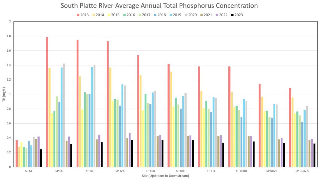 A chart of South Platte River Average Total Phosphorus Concentration