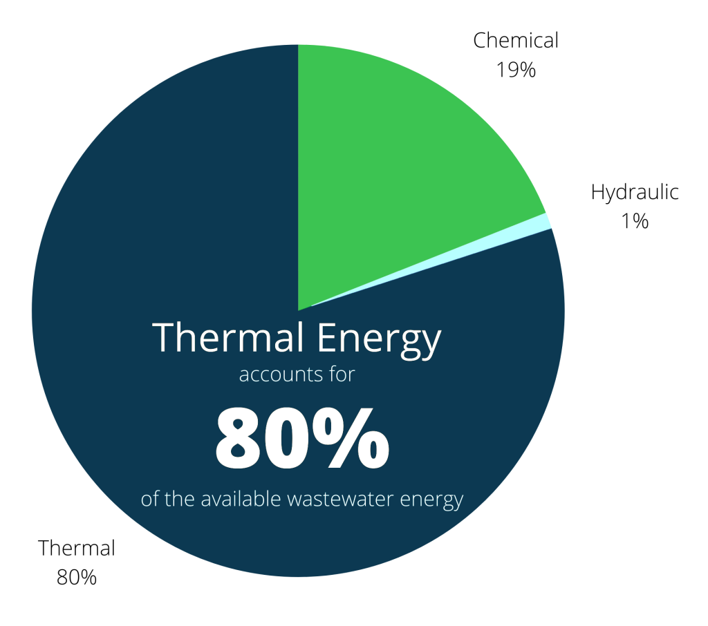 Thermal energy accounts for 80% of the available wastewater energy, chemical accounts for 19% and hydraulic accounts for 1%.